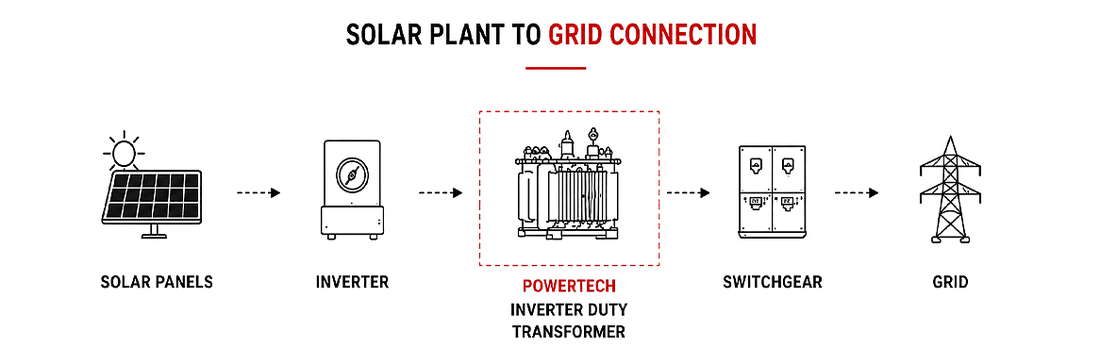 Solar plant to grid connection